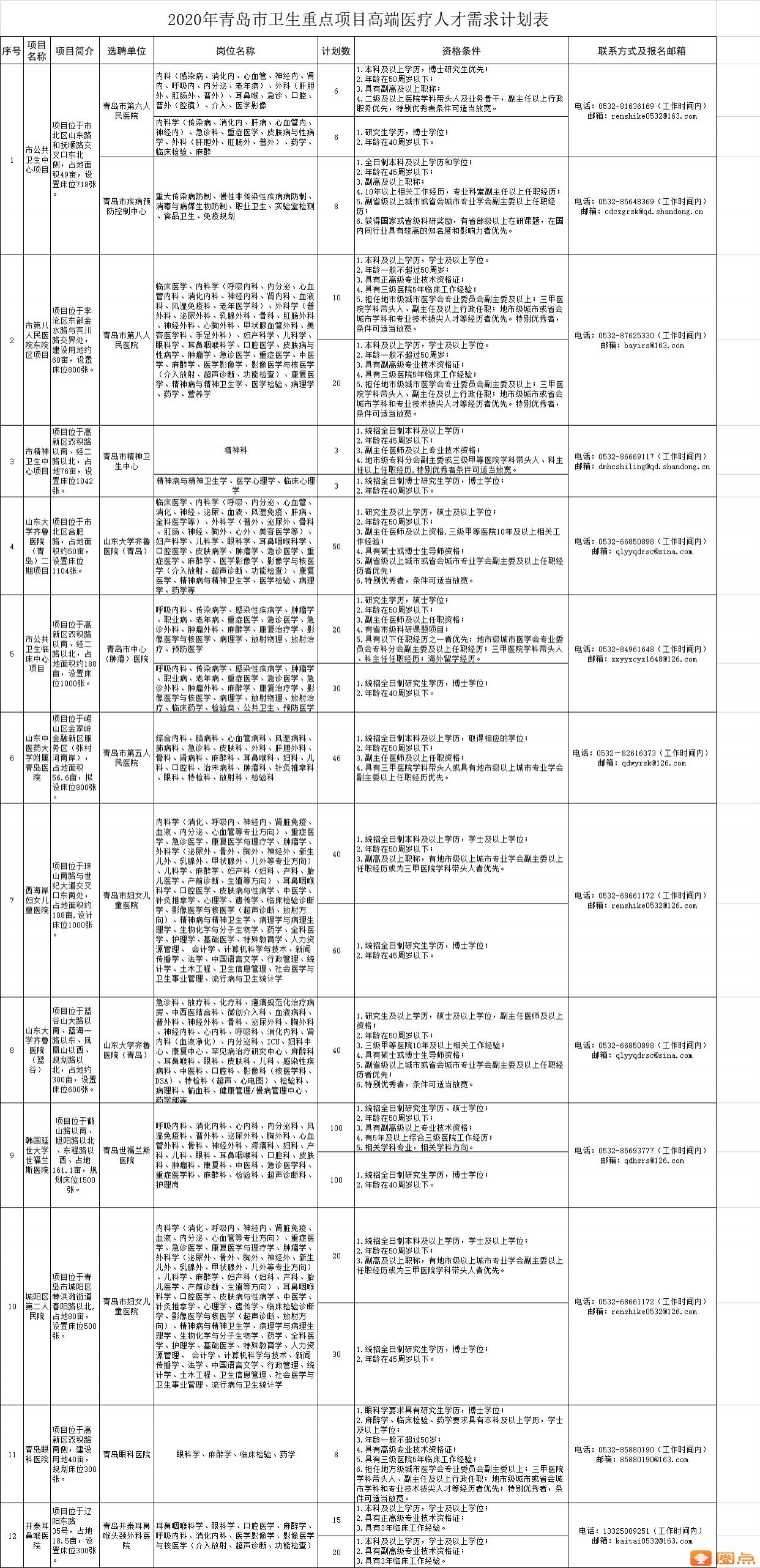 青島面向全國選聘635名高端醫(yī)療人才    涉市公共衛(wèi)生中心、八醫(yī)、齊魯醫(yī)院、世福蘭斯醫(yī)院等重點項目